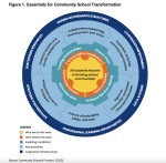 Framework: Essentials for Community School Transformation (Community Schools Forward project)